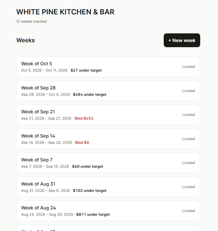 Dashboard showing locked weekly records and amounts above or below target — demo kitchen.