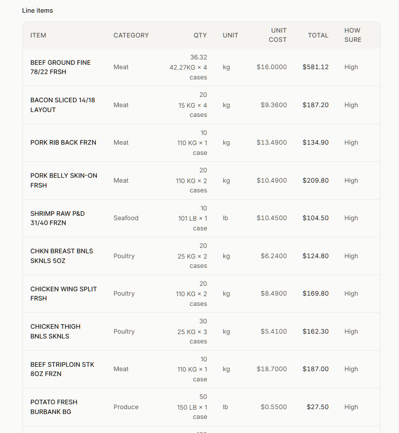 Invoice review screen showing categories, quantities, units, costs and reading confidence — demo kitchen.