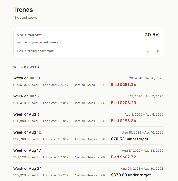 Trends screen showing the kitchen target, industry range and weekly food-cost history — demo kitchen.